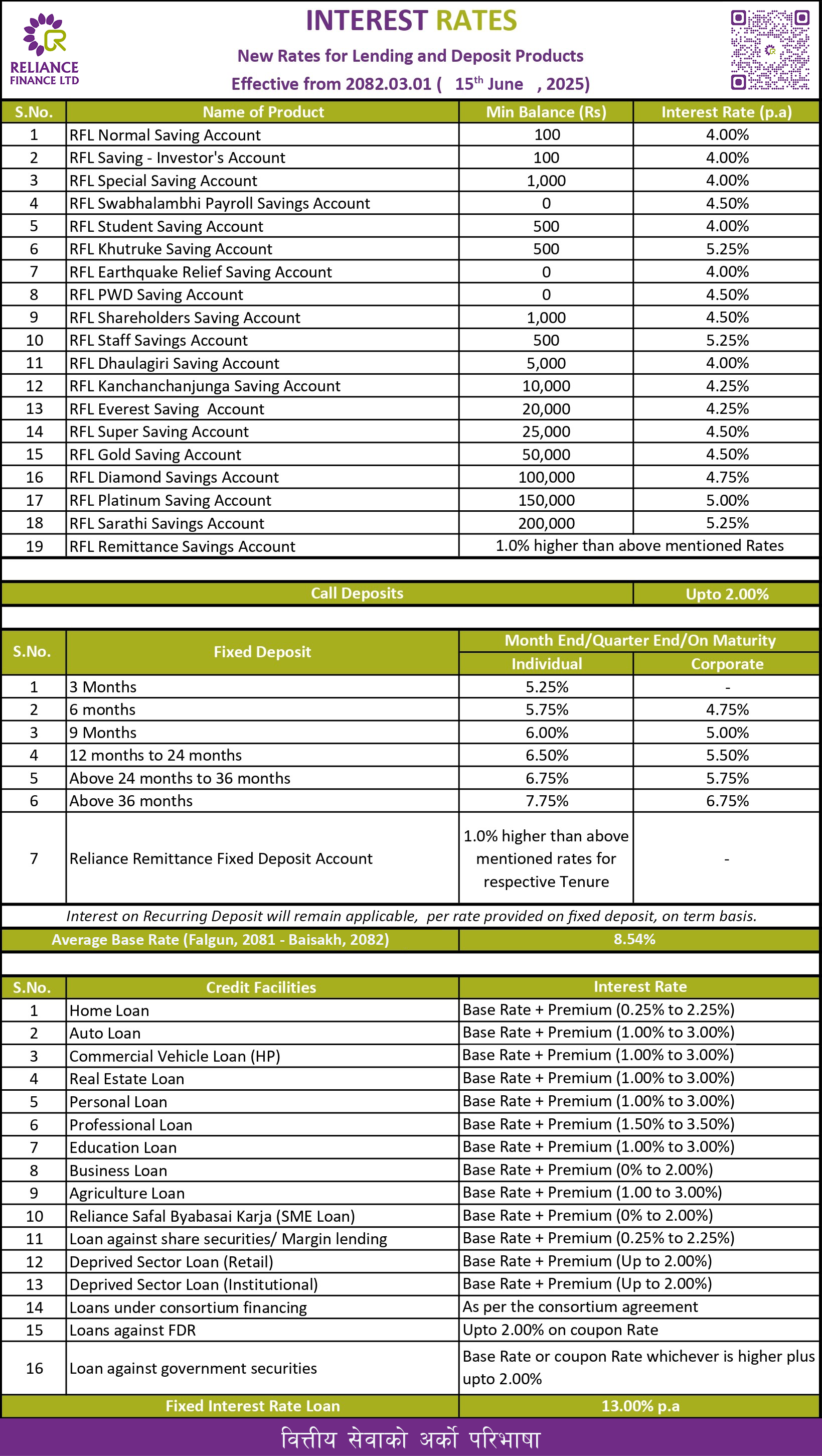 Interest Rates 2082-03-01