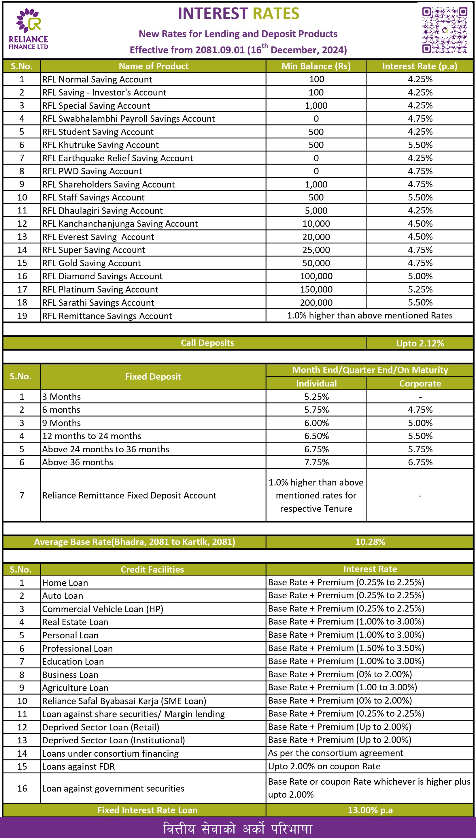 Interest Rates 2081-09-01